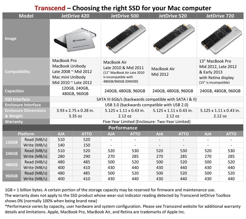 tvard-disk-transcend-960gb-jetdrive-520-for-mba-11-transcend-ts960gjdm520