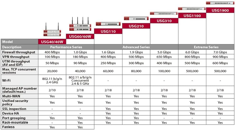 zashtitna-stena-zyxel-usg110-utm-bdl-firewall-applia-zyxel-usg110-eu0103f