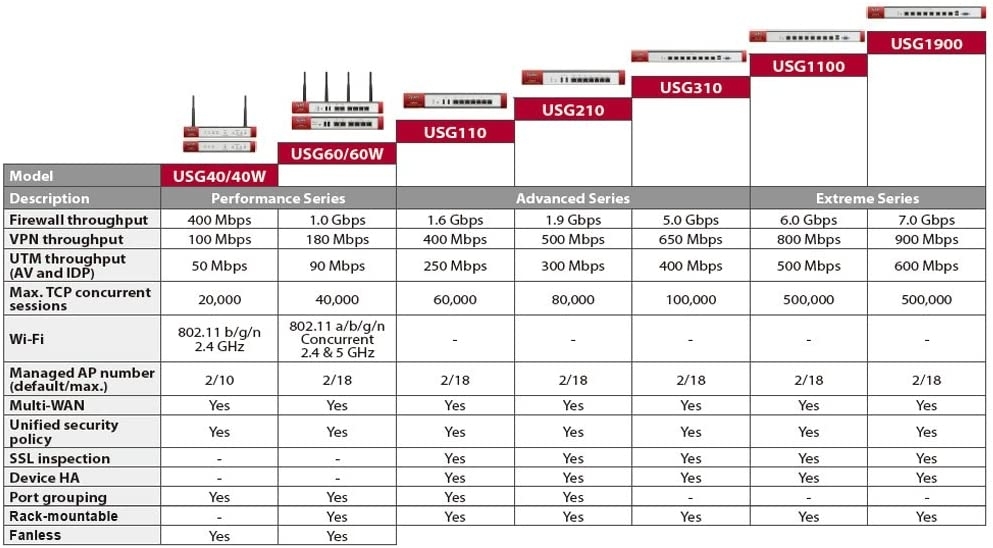 zashtitna-stena-zyxel-usg210-firewall-appliance-10-1-zyxel-usg210-eu0103f